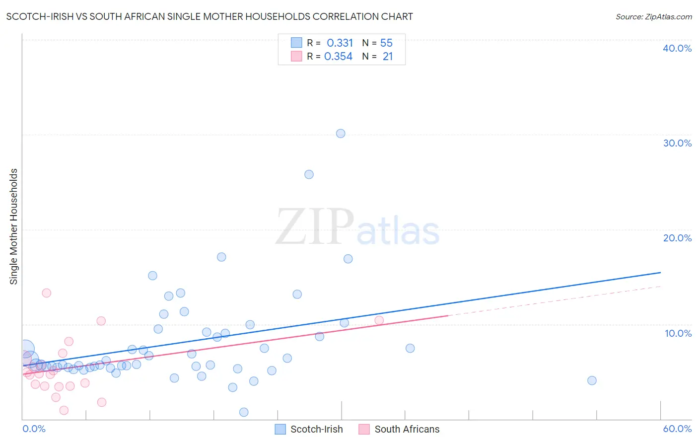 Scotch-Irish vs South African Single Mother Households