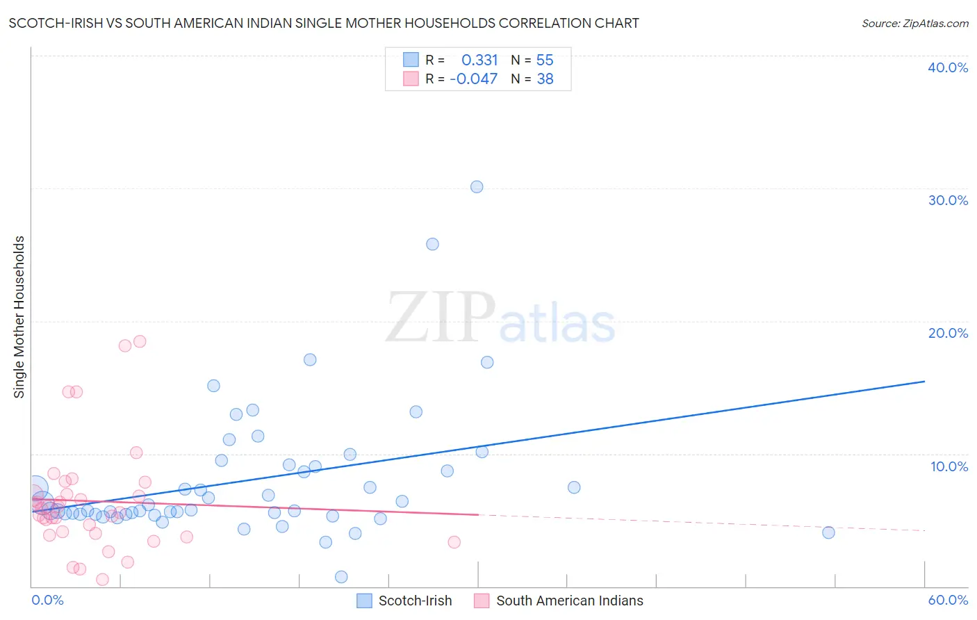 Scotch-Irish vs South American Indian Single Mother Households