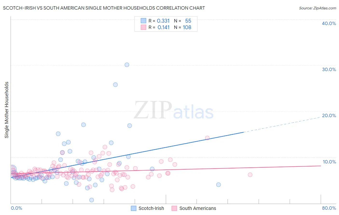Scotch-Irish vs South American Single Mother Households