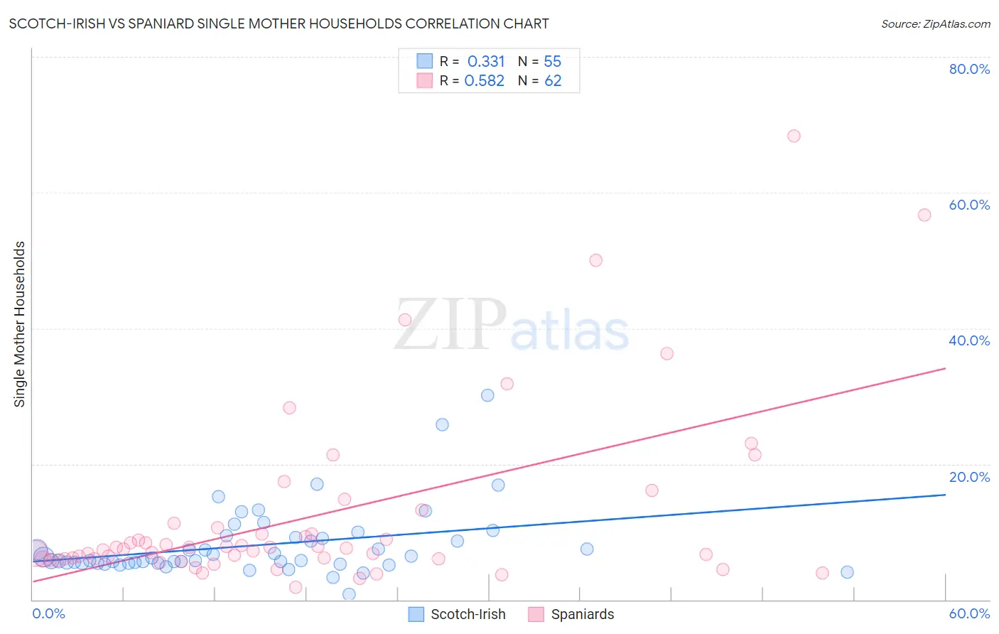 Scotch-Irish vs Spaniard Single Mother Households