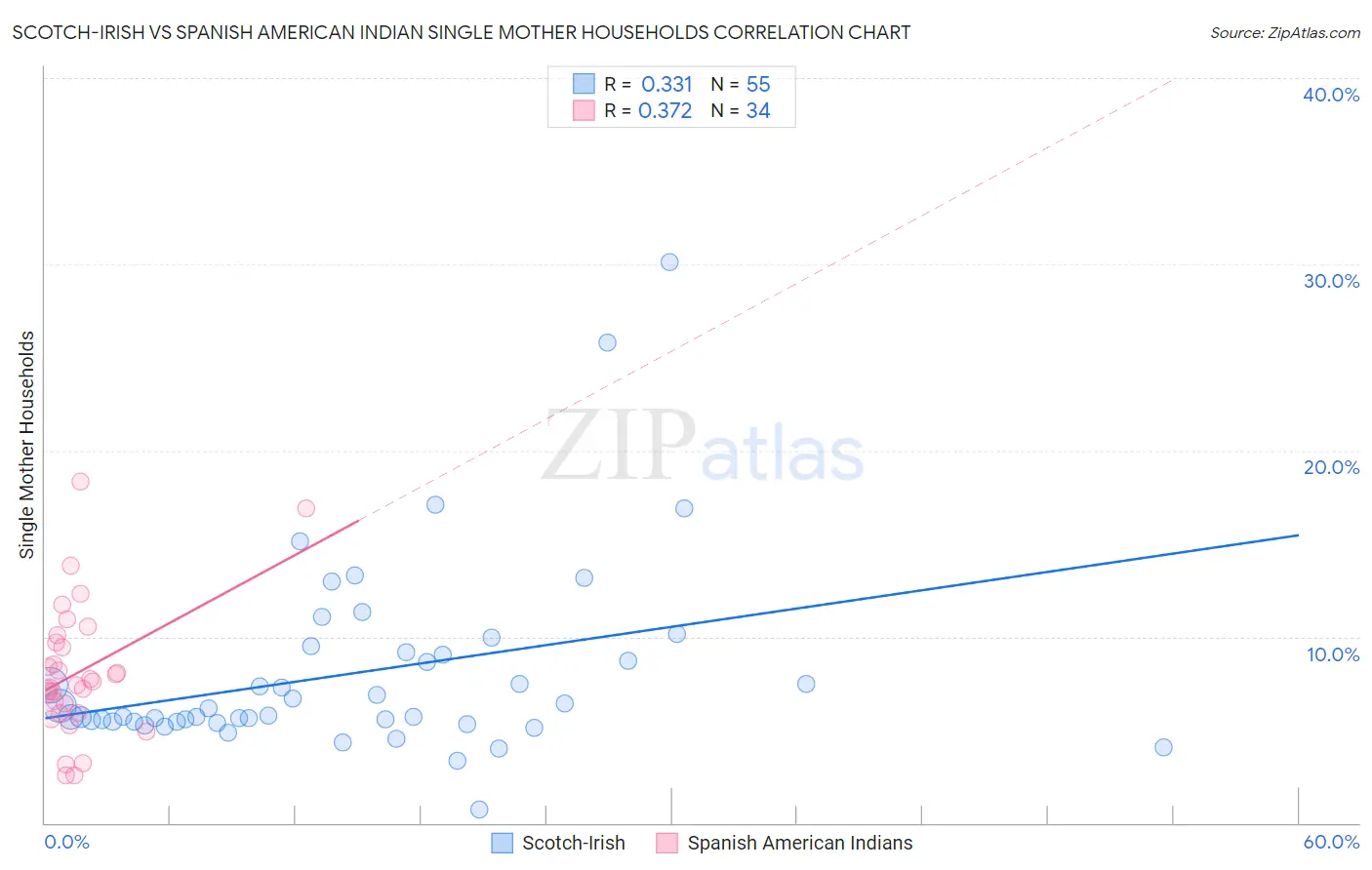 Scotch-Irish vs Spanish American Indian Single Mother Households