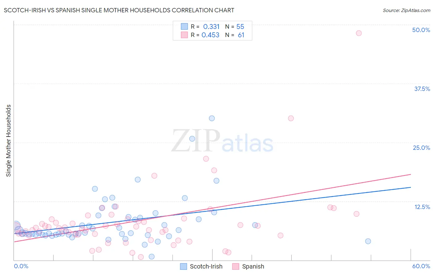 Scotch-Irish vs Spanish Single Mother Households