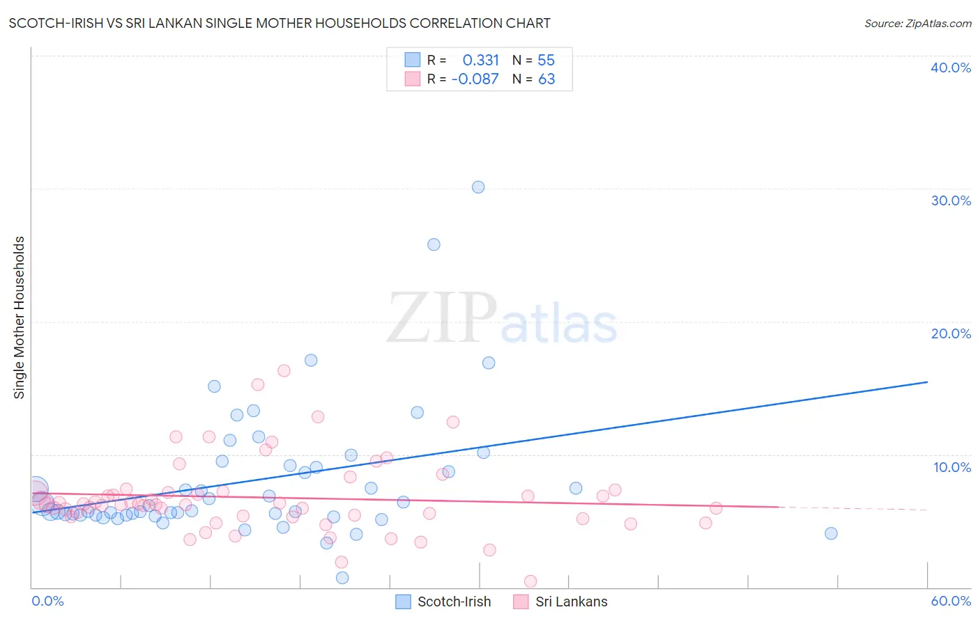 Scotch-Irish vs Sri Lankan Single Mother Households