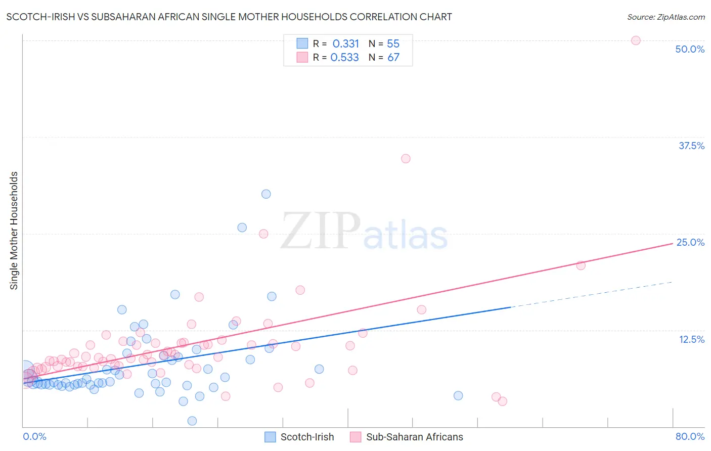 Scotch-Irish vs Subsaharan African Single Mother Households