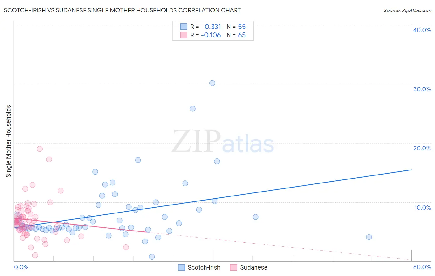 Scotch-Irish vs Sudanese Single Mother Households