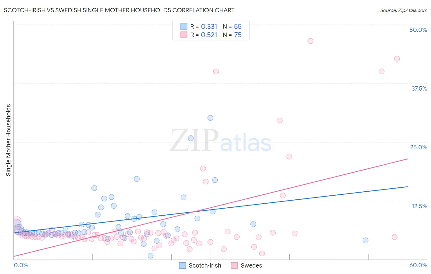 Scotch-Irish vs Swedish Single Mother Households