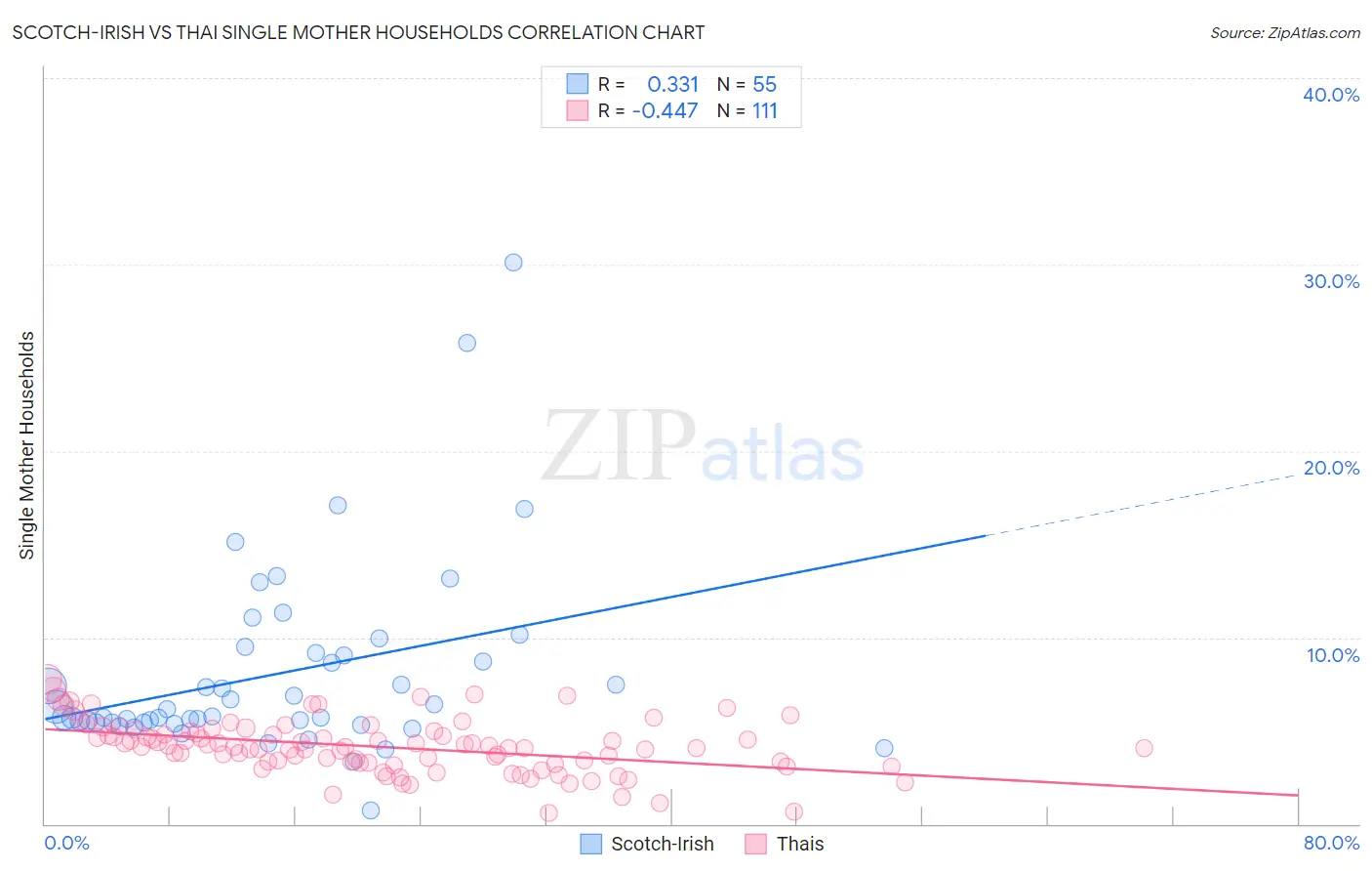 Scotch-Irish vs Thai Single Mother Households