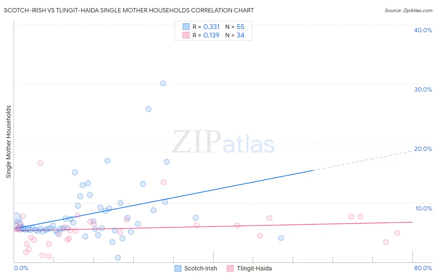 Scotch-Irish vs Tlingit-Haida Single Mother Households