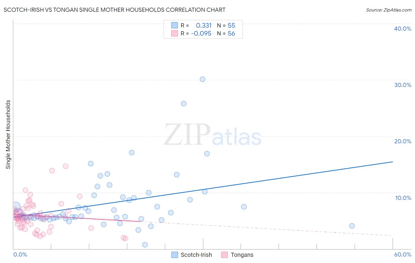 Scotch-Irish vs Tongan Single Mother Households