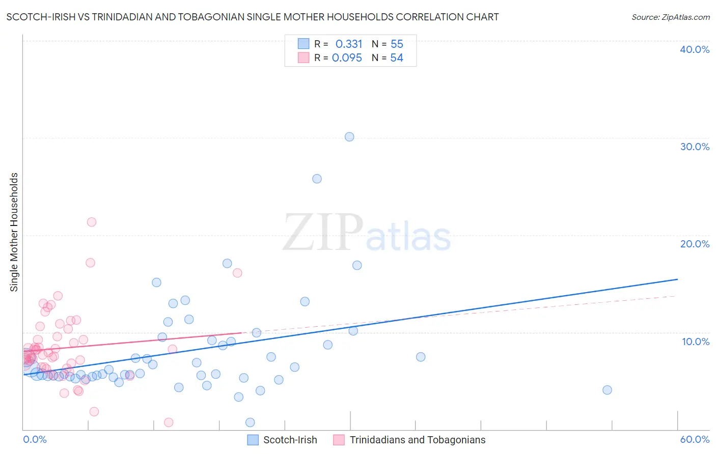Scotch-Irish vs Trinidadian and Tobagonian Single Mother Households
