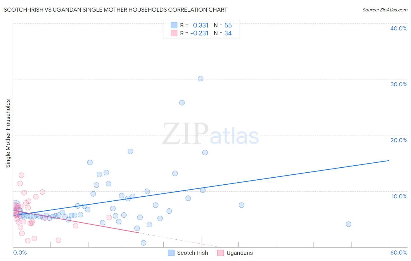 Scotch-Irish vs Ugandan Single Mother Households