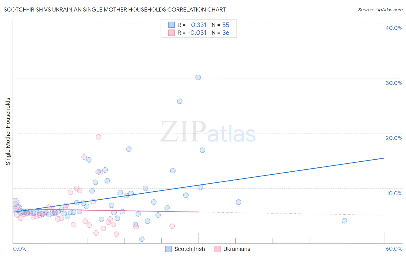 Scotch-Irish vs Ukrainian Single Mother Households