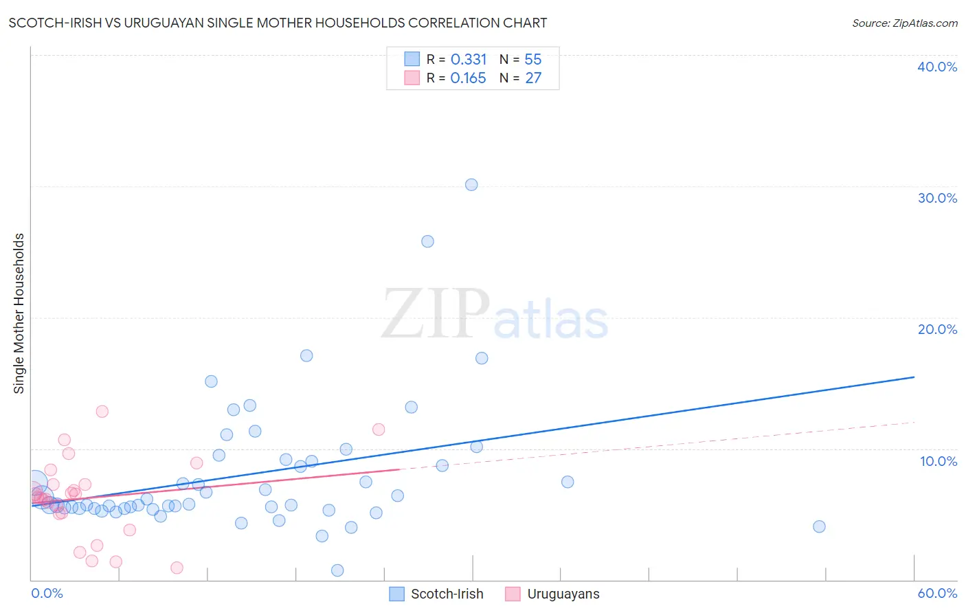 Scotch-Irish vs Uruguayan Single Mother Households