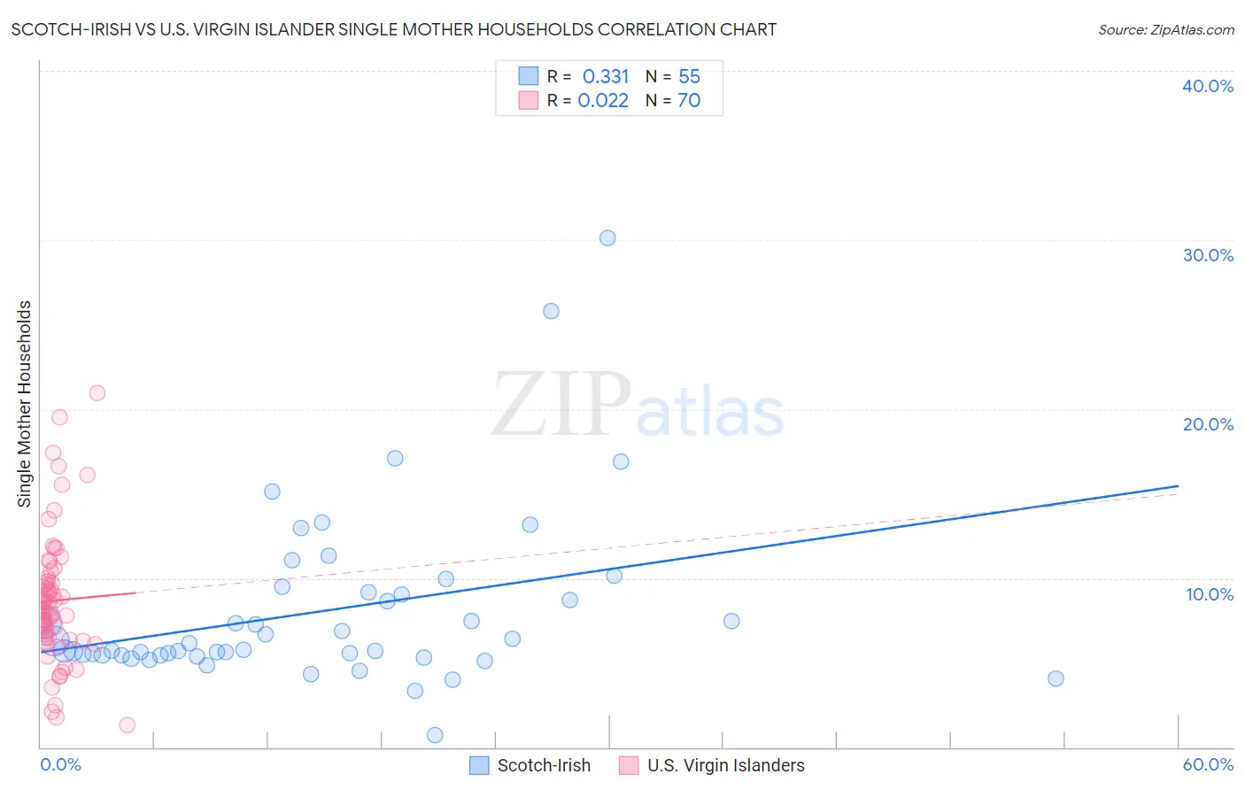 Scotch-Irish vs U.S. Virgin Islander Single Mother Households
