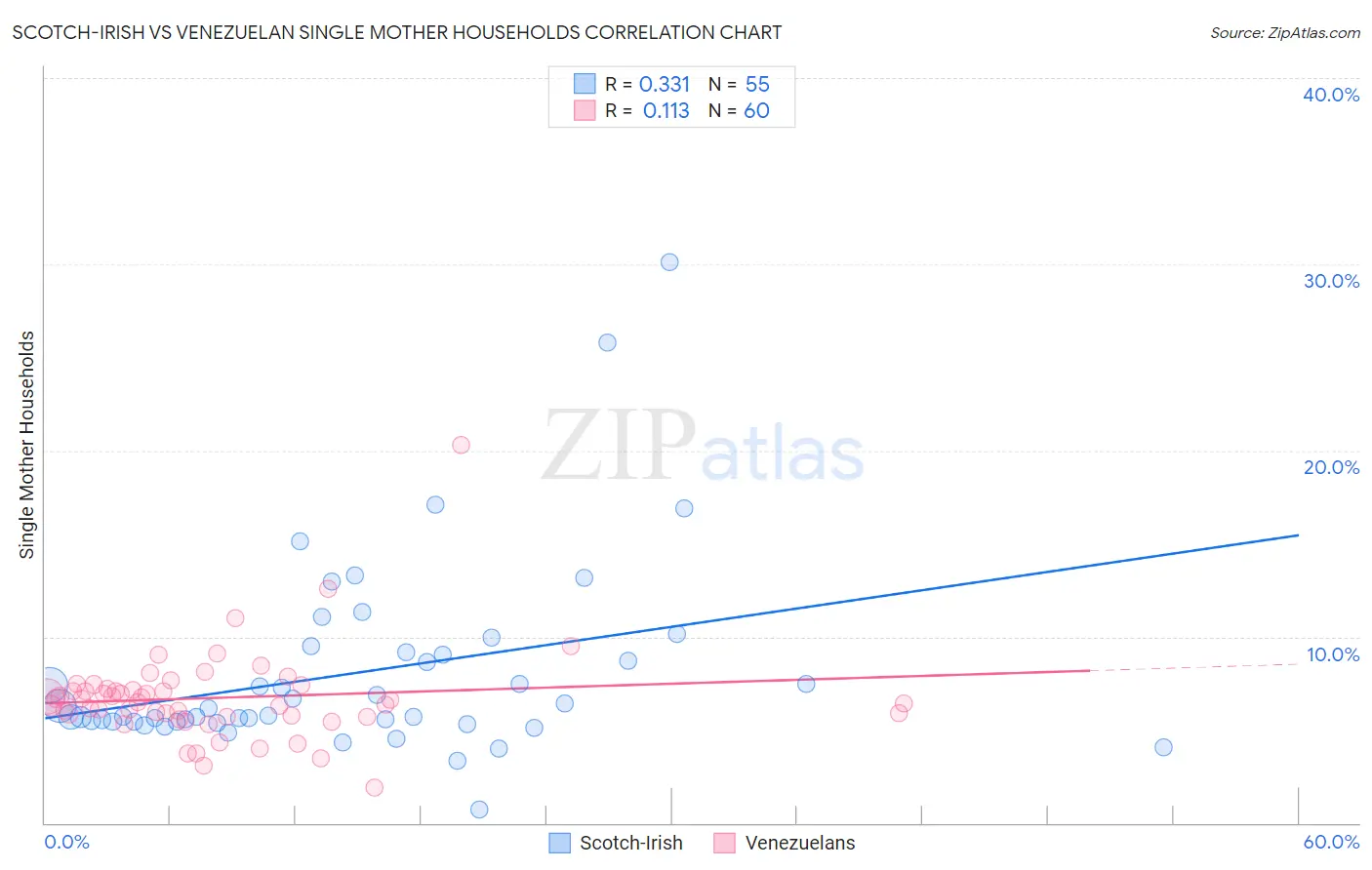 Scotch-Irish vs Venezuelan Single Mother Households
