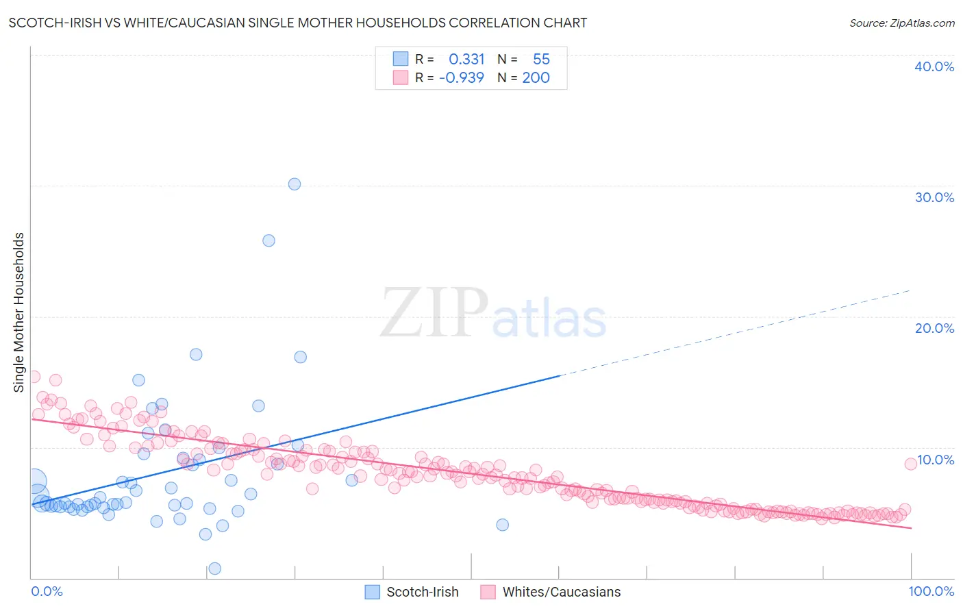 Scotch-Irish vs White/Caucasian Single Mother Households