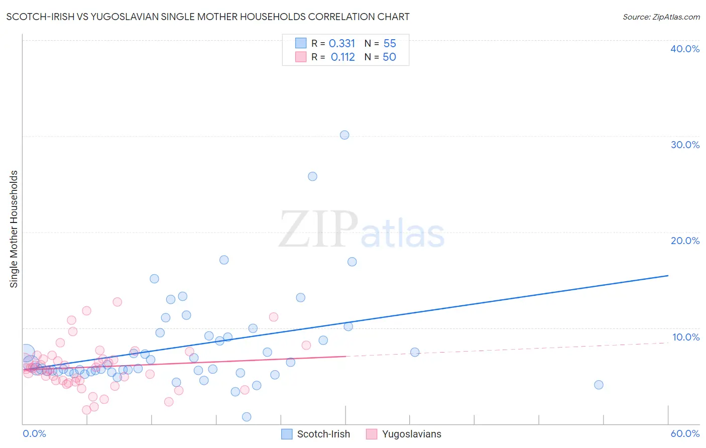 Scotch-Irish vs Yugoslavian Single Mother Households