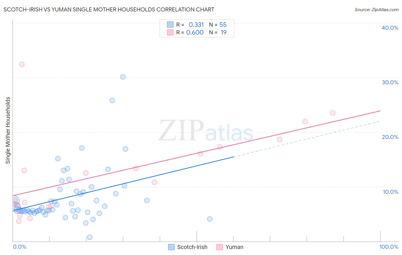 Scotch-Irish vs Yuman Single Mother Households