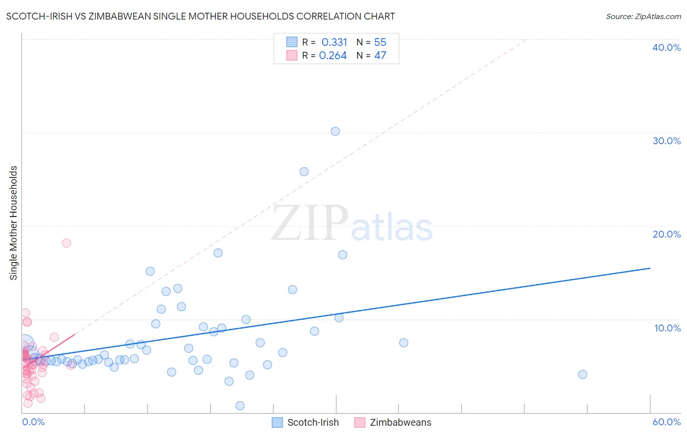 Scotch-Irish vs Zimbabwean Single Mother Households