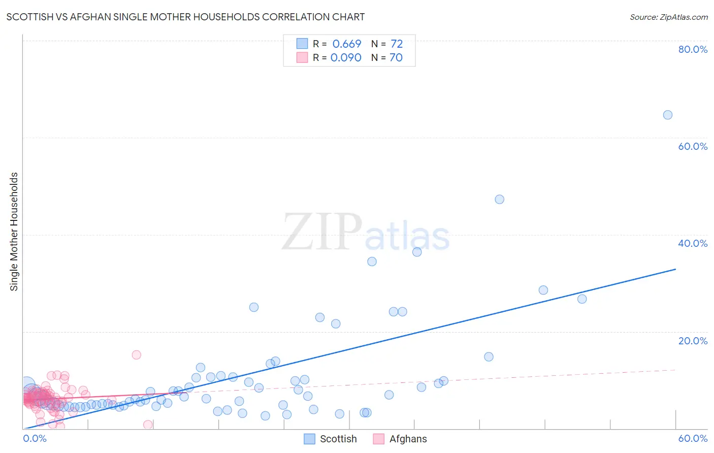Scottish vs Afghan Single Mother Households