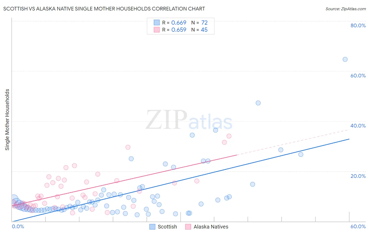 Scottish vs Alaska Native Single Mother Households