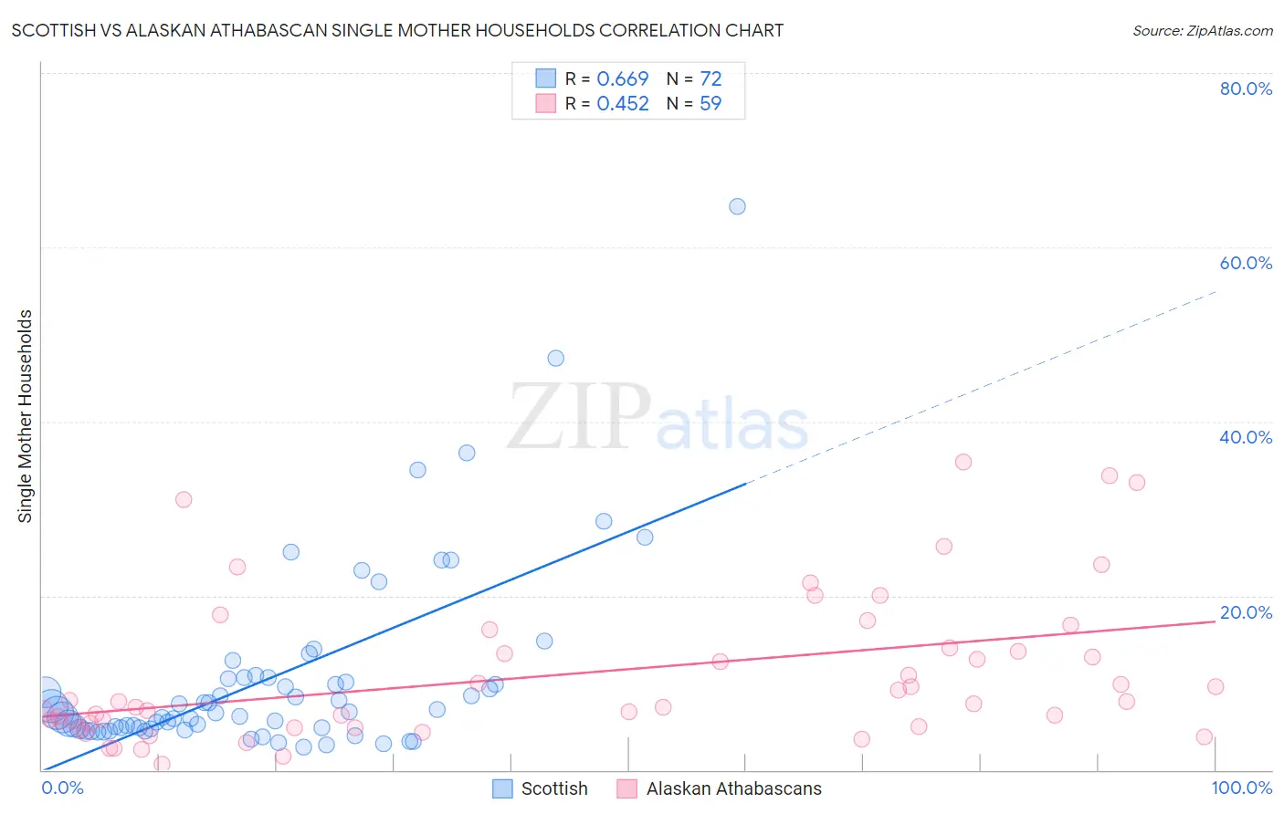 Scottish vs Alaskan Athabascan Single Mother Households