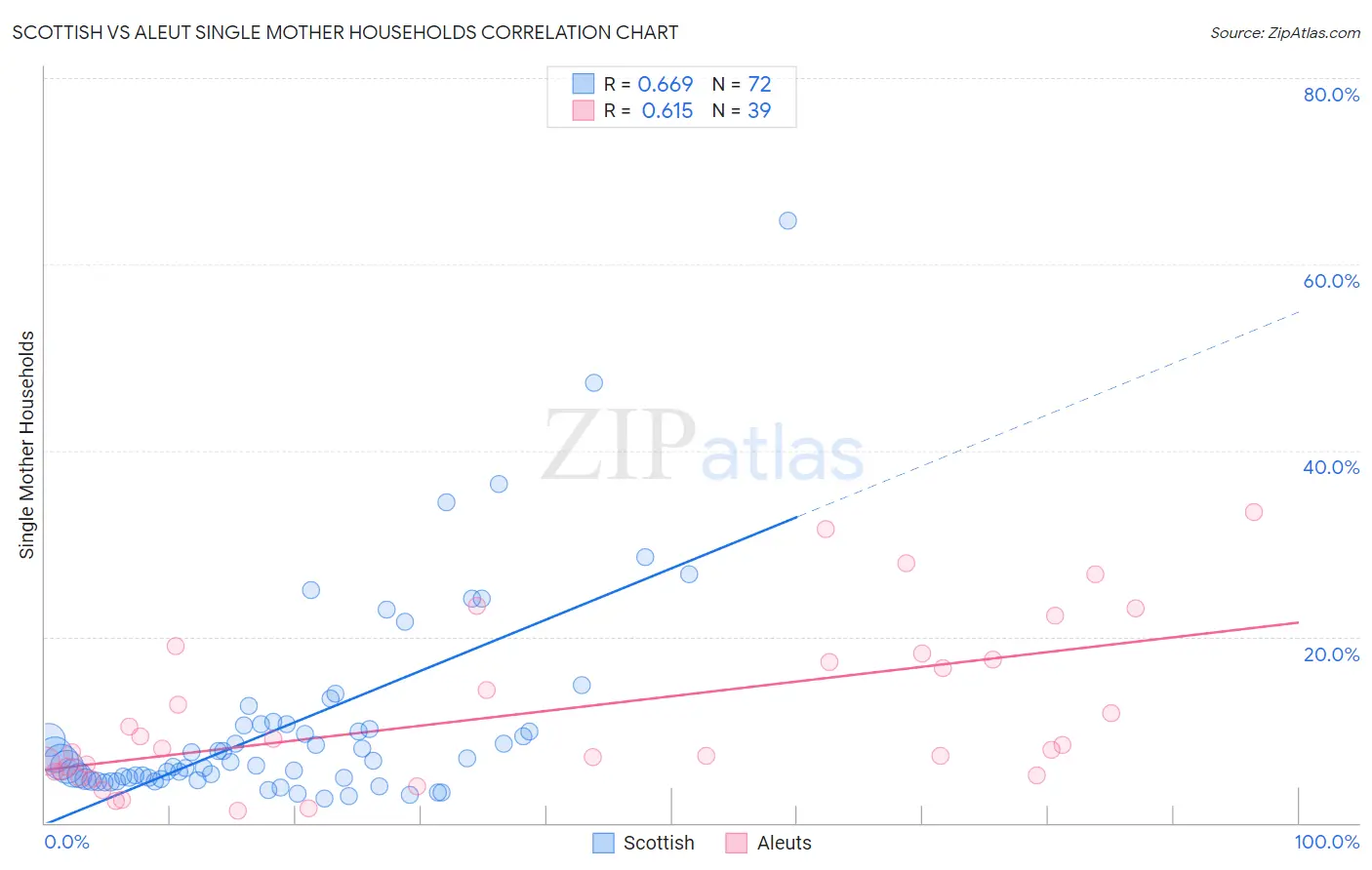 Scottish vs Aleut Single Mother Households