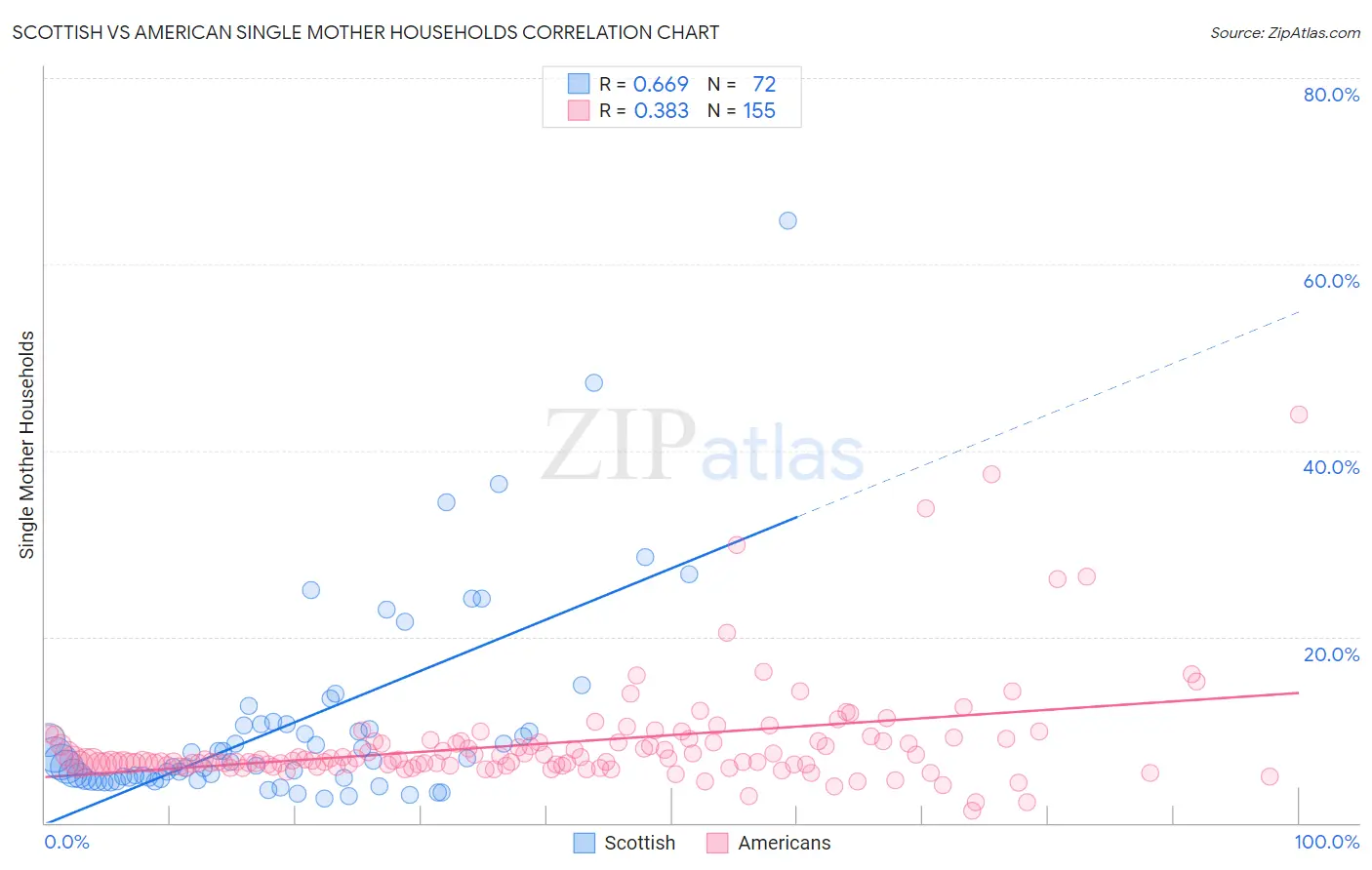 Scottish vs American Single Mother Households