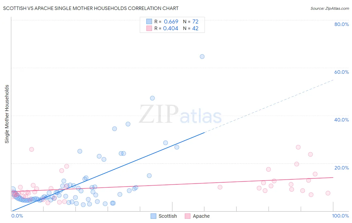 Scottish vs Apache Single Mother Households