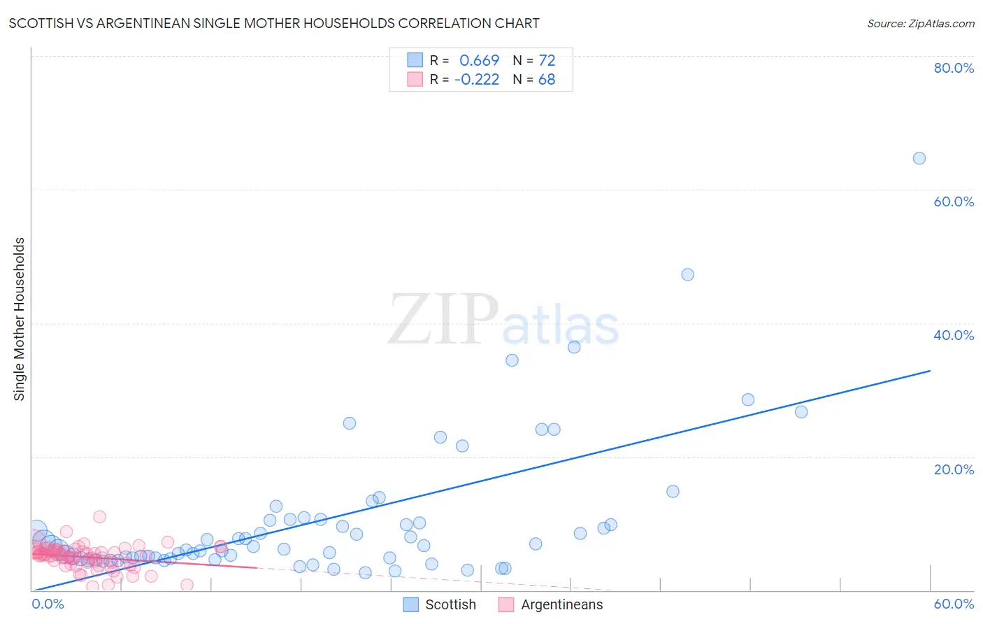 Scottish vs Argentinean Single Mother Households