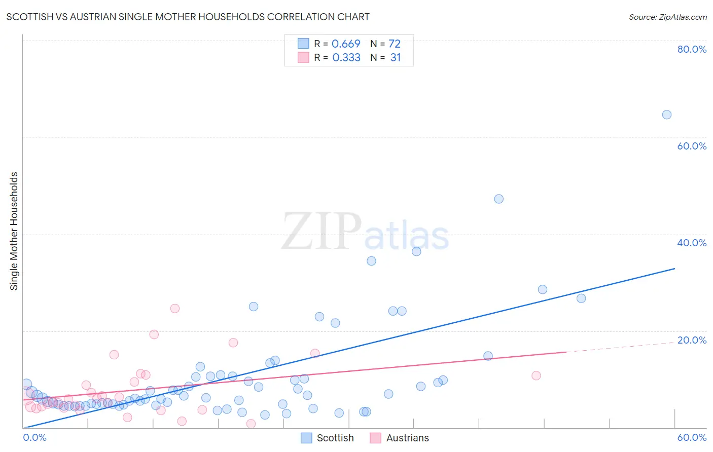 Scottish vs Austrian Single Mother Households