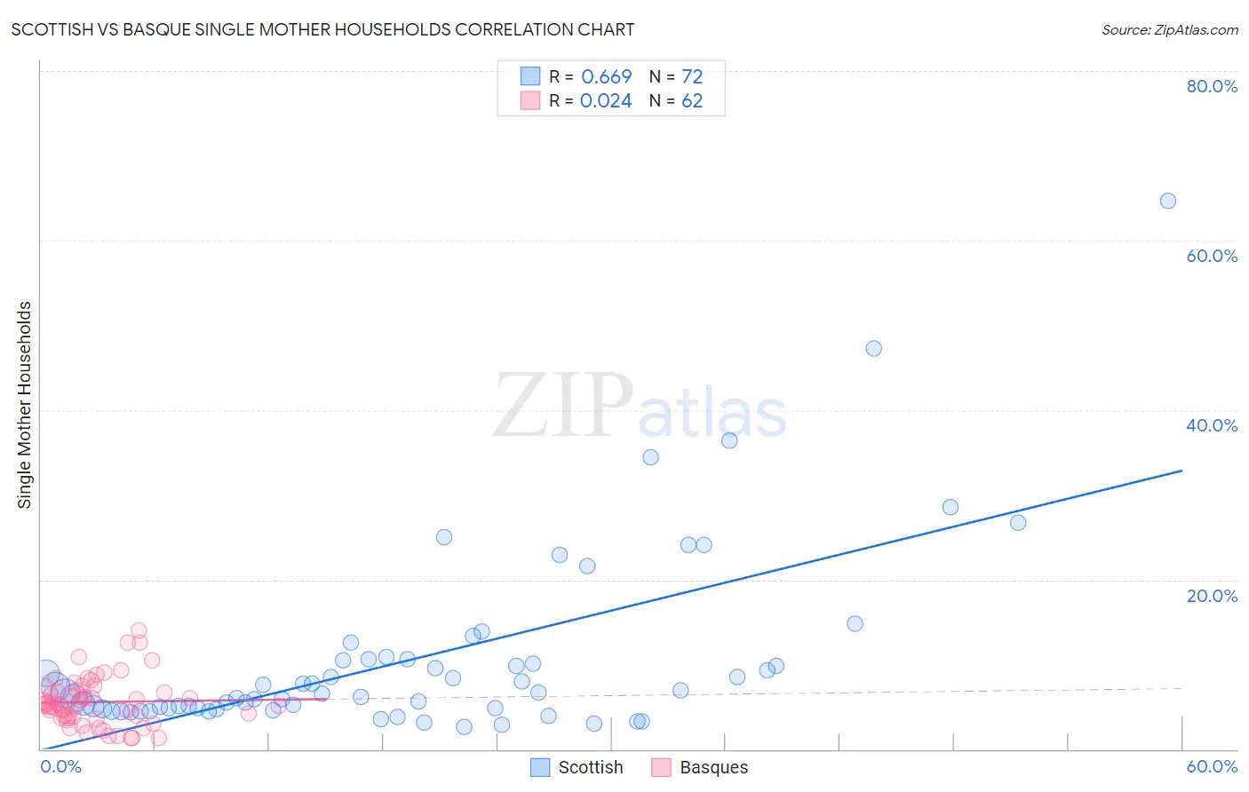 Scottish vs Basque Single Mother Households