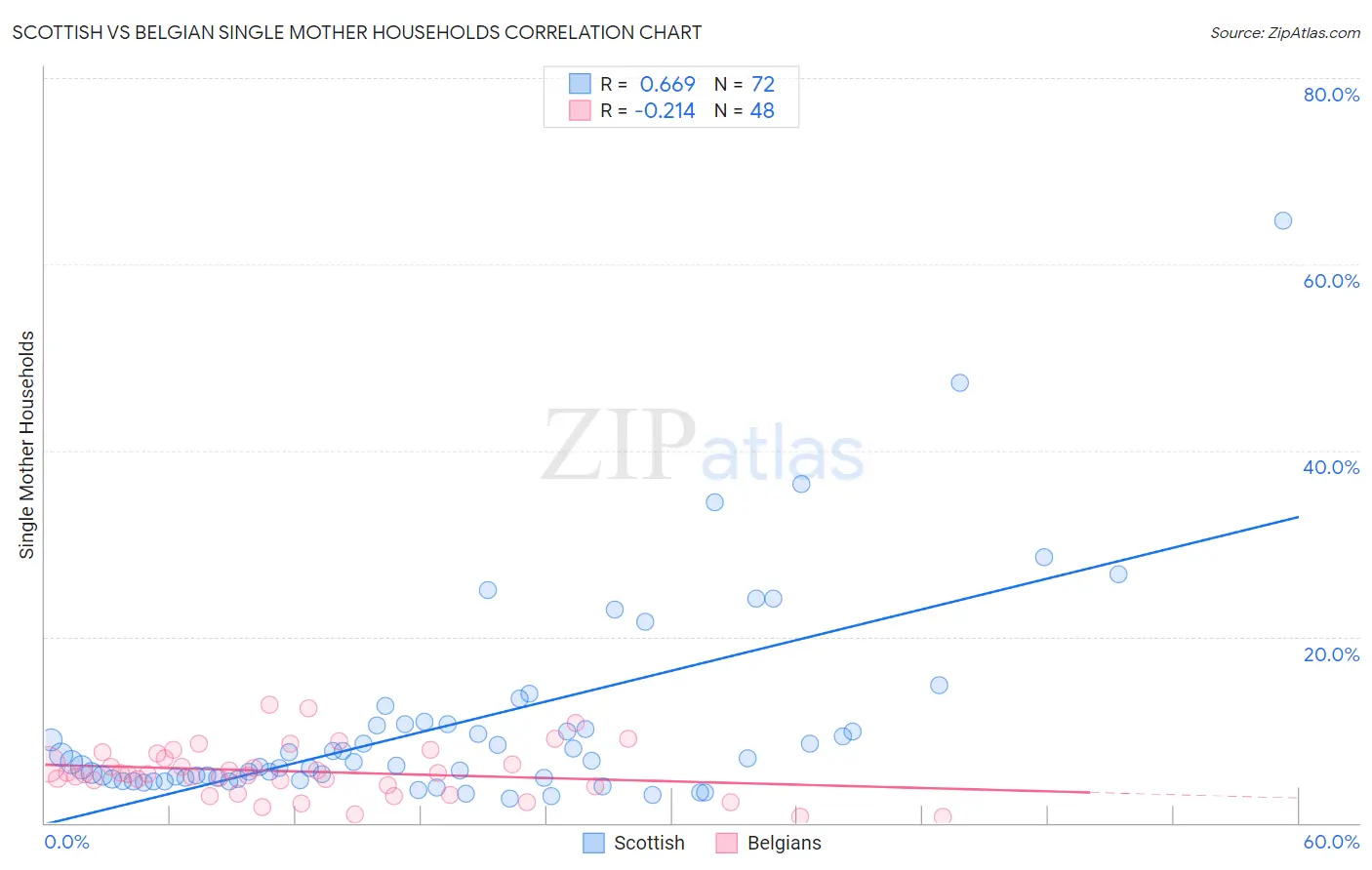 Scottish vs Belgian Single Mother Households