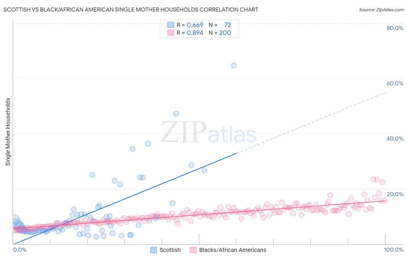 Scottish vs Black/African American Single Mother Households