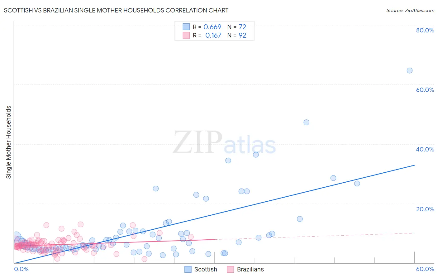 Scottish vs Brazilian Single Mother Households