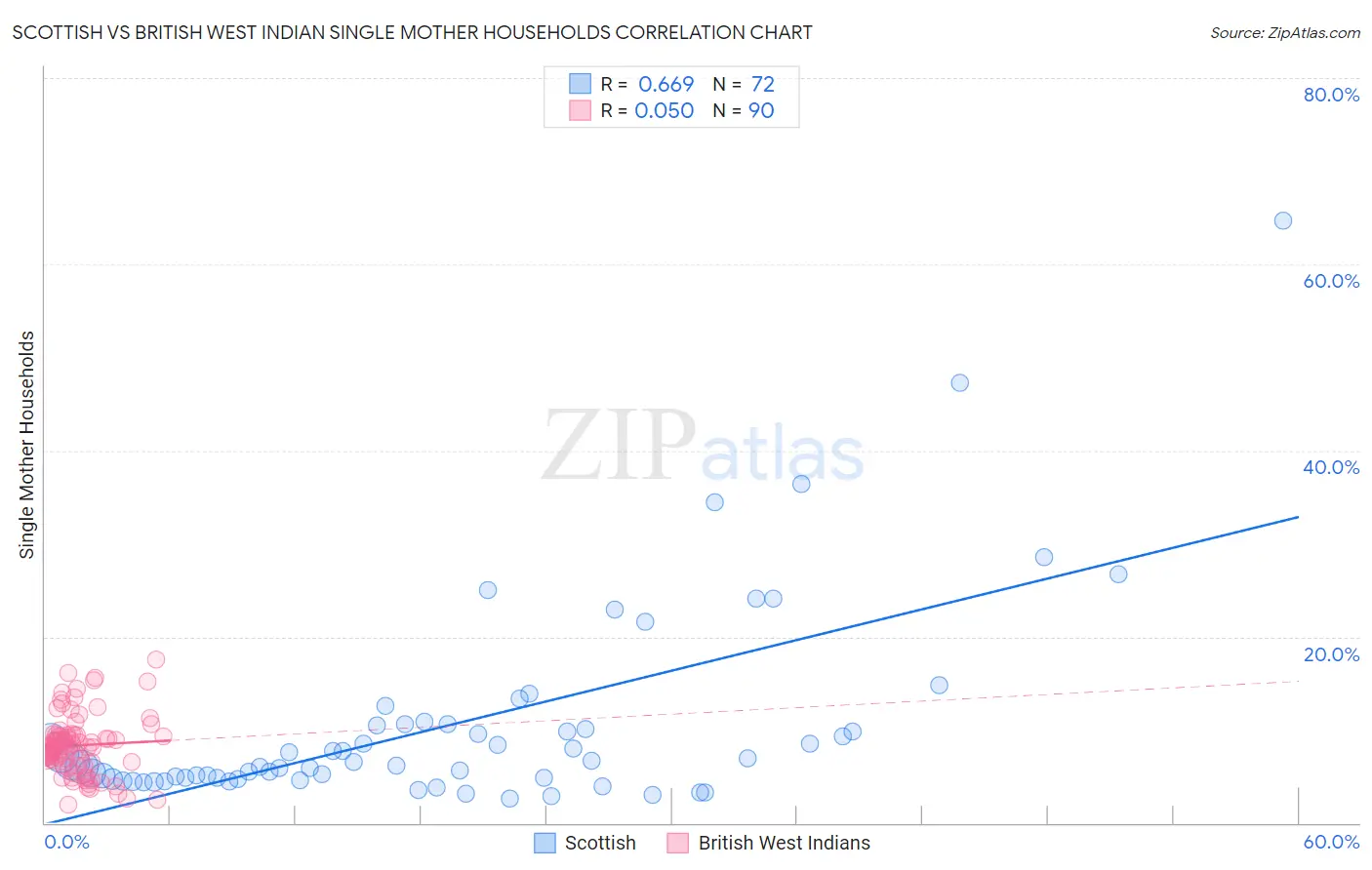 Scottish vs British West Indian Single Mother Households