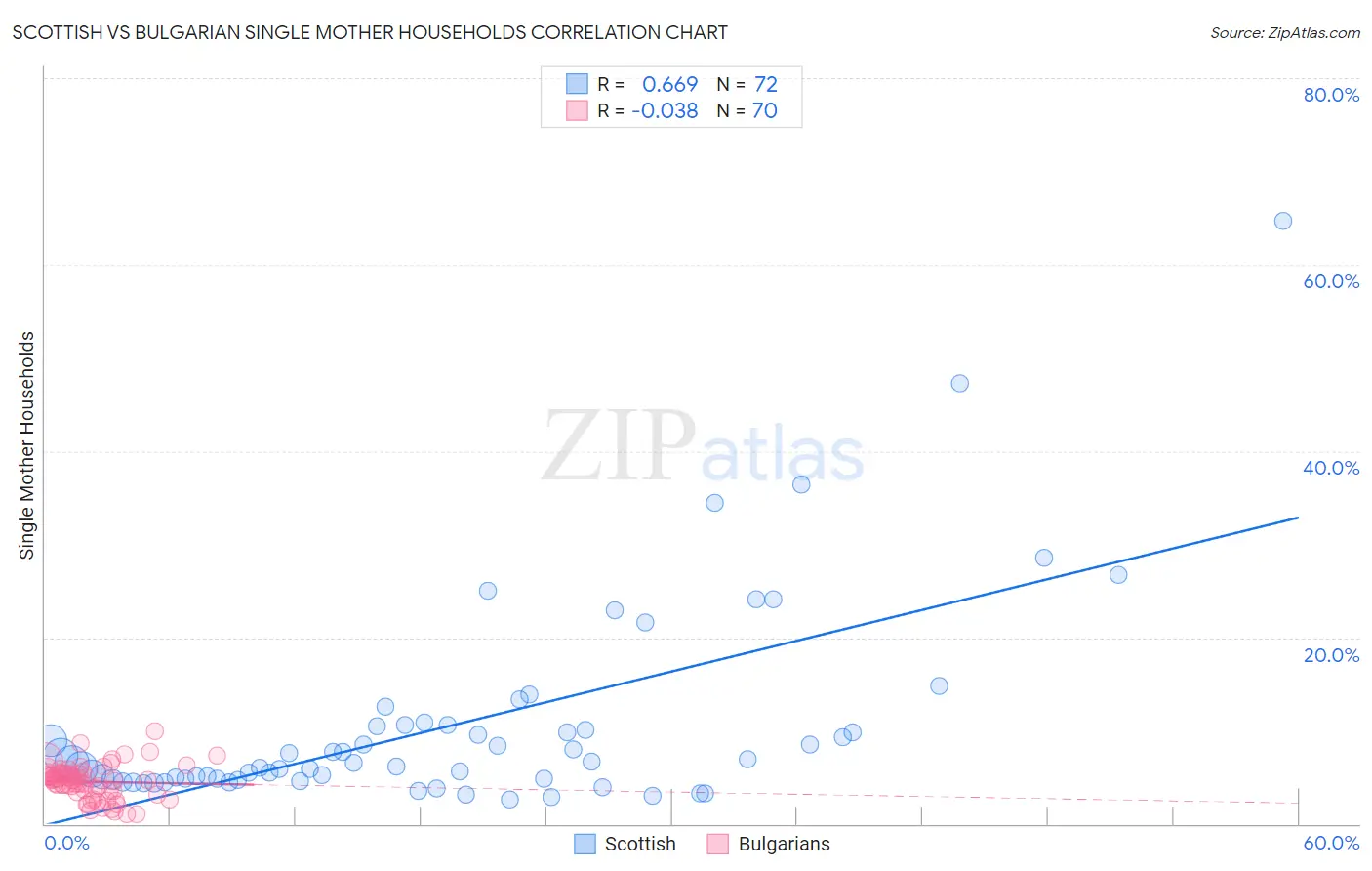Scottish vs Bulgarian Single Mother Households