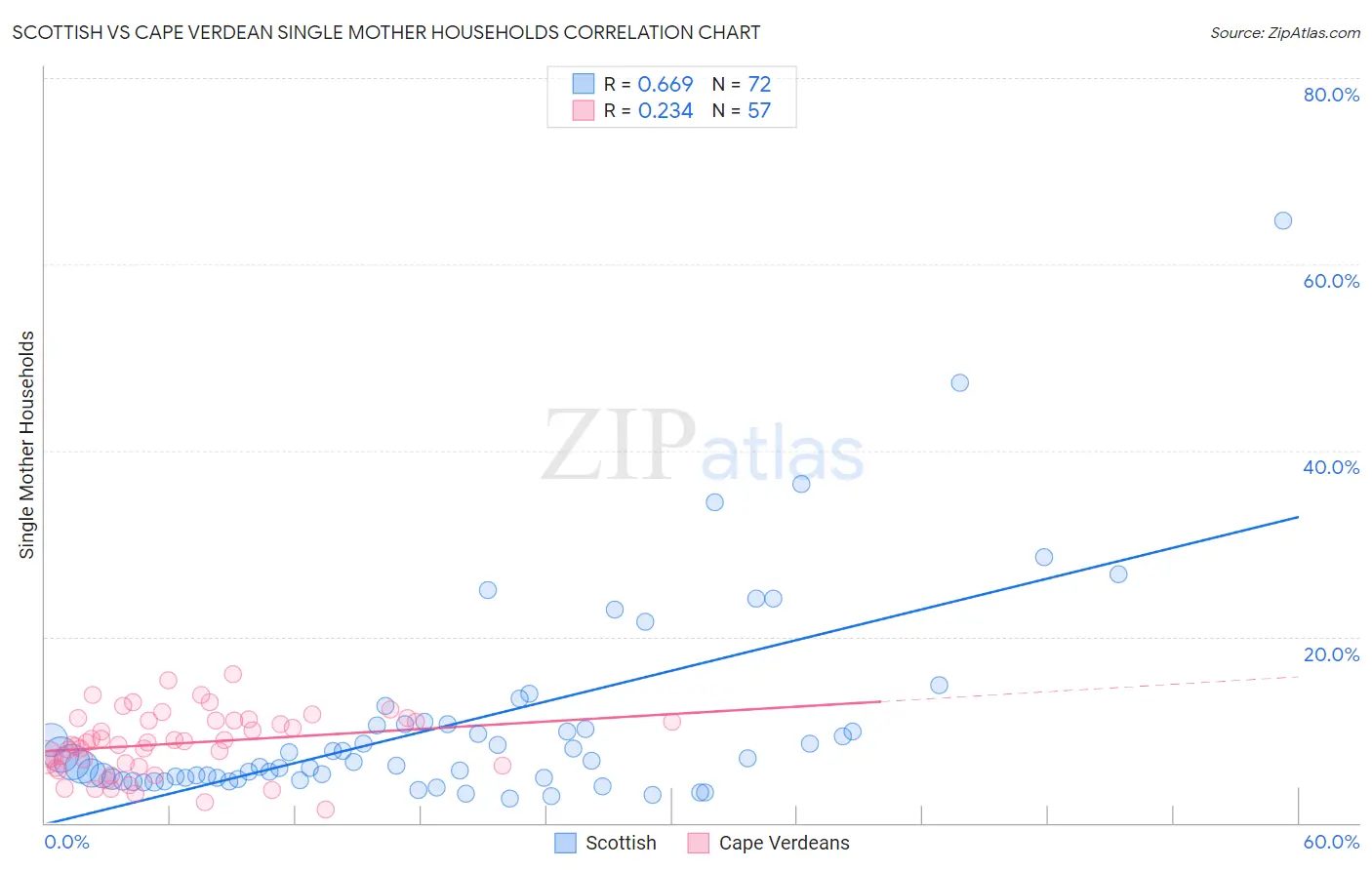 Scottish vs Cape Verdean Single Mother Households