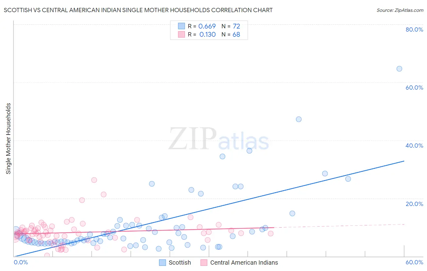 Scottish vs Central American Indian Single Mother Households
