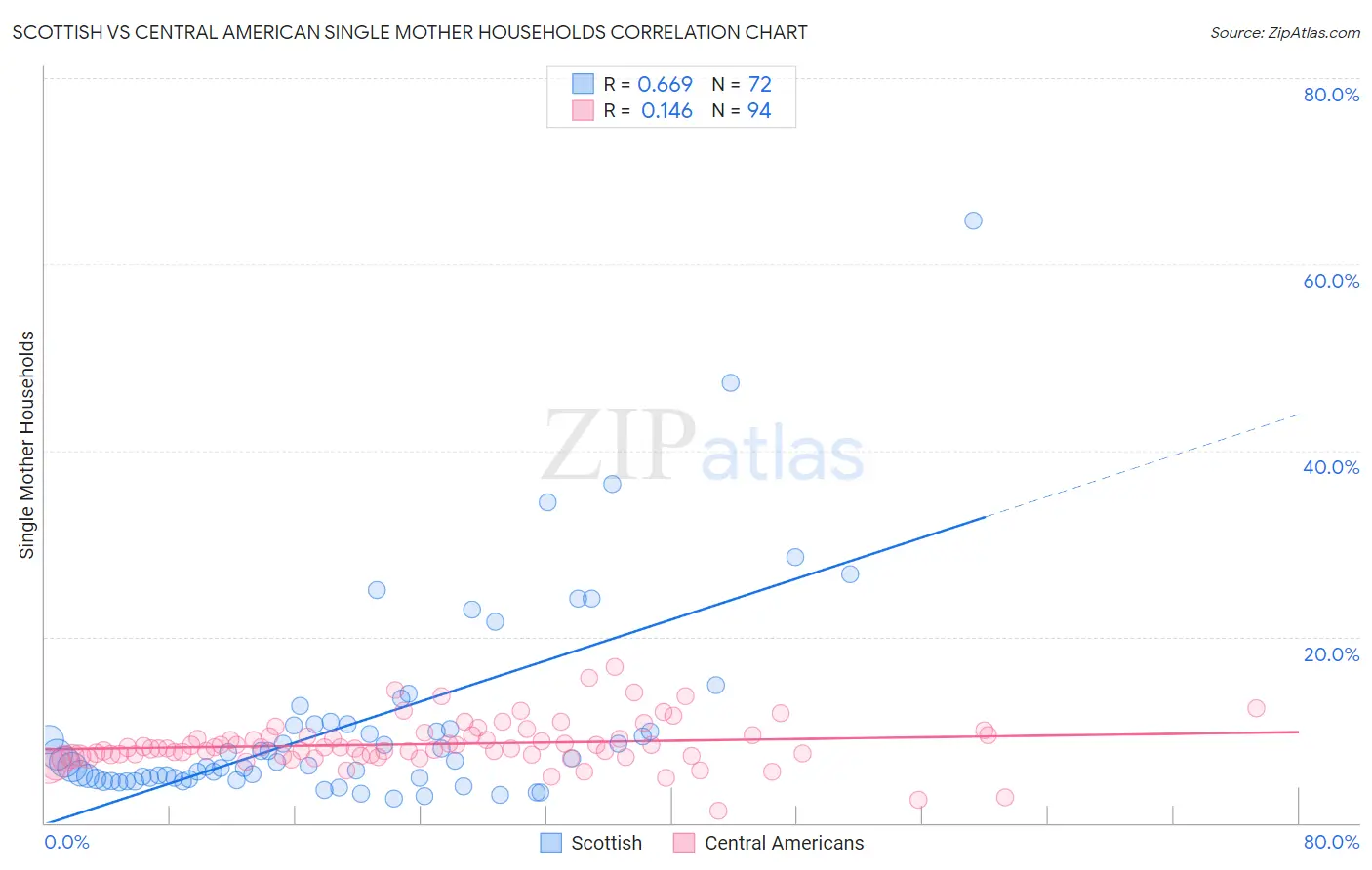 Scottish vs Central American Single Mother Households