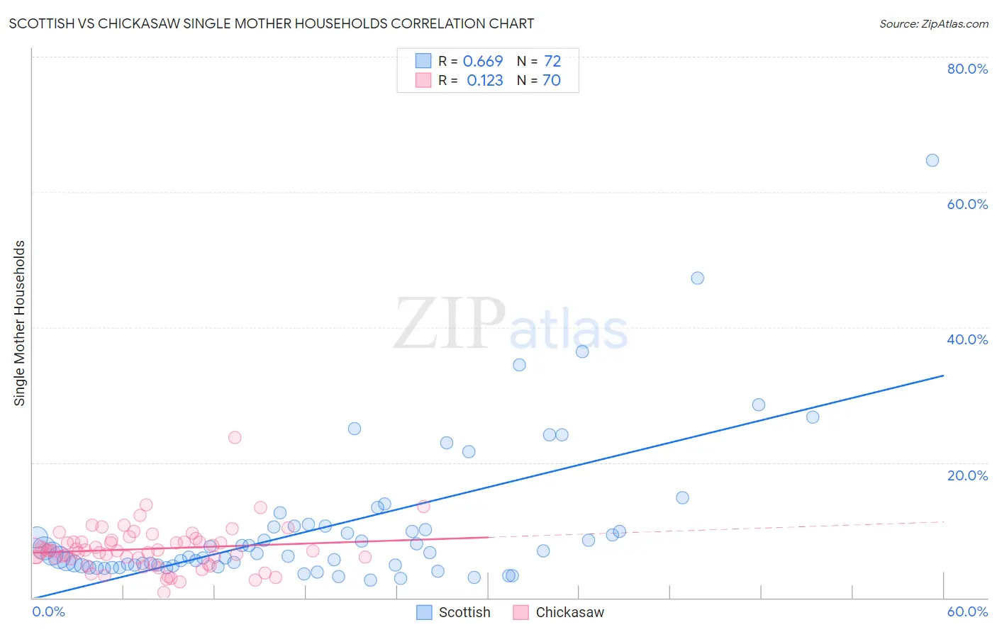 Scottish vs Chickasaw Single Mother Households