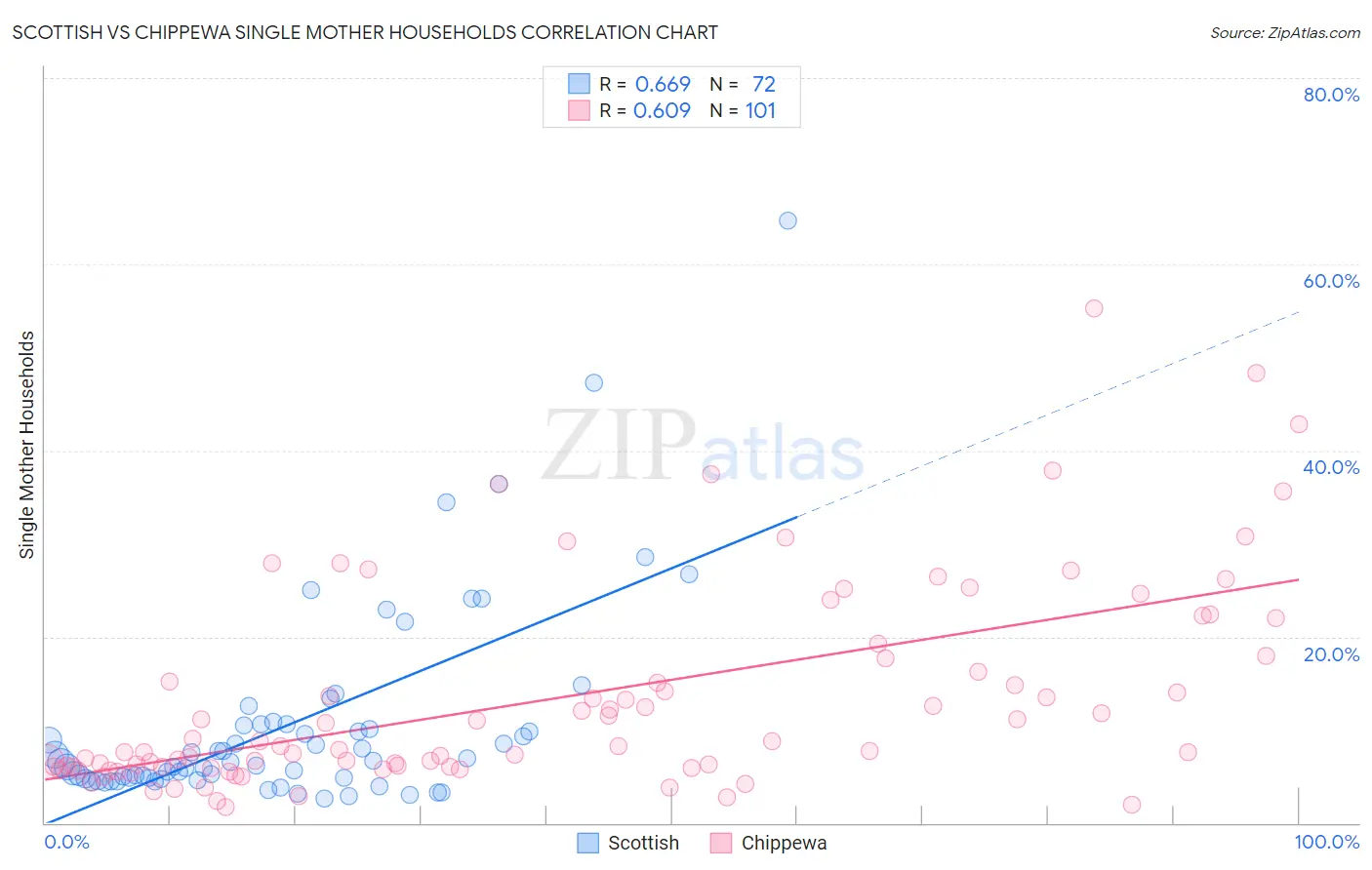 Scottish vs Chippewa Single Mother Households