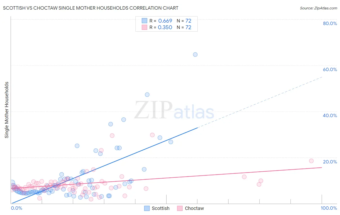 Scottish vs Choctaw Single Mother Households