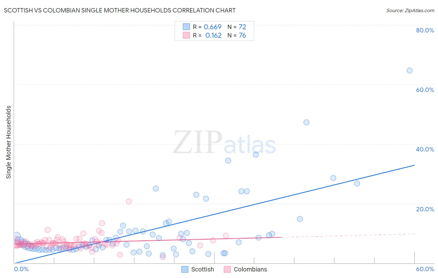 Scottish vs Colombian Single Mother Households