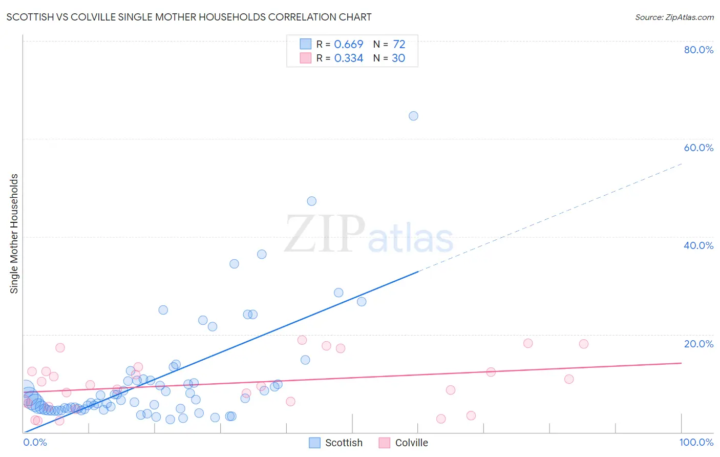 Scottish vs Colville Single Mother Households