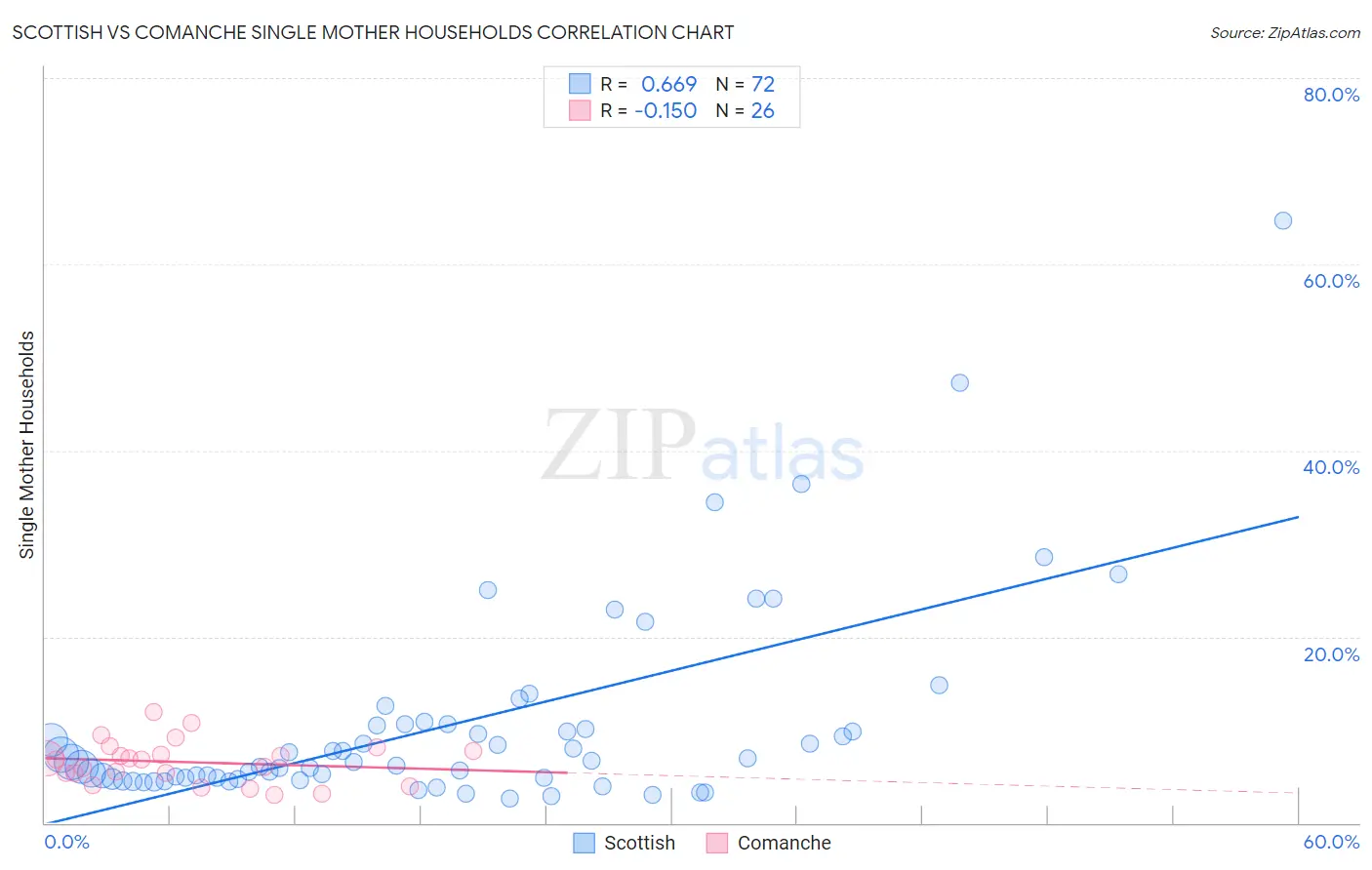 Scottish vs Comanche Single Mother Households