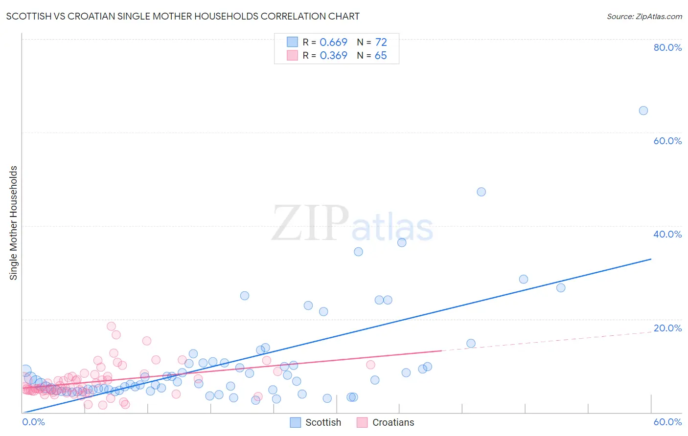 Scottish vs Croatian Single Mother Households
