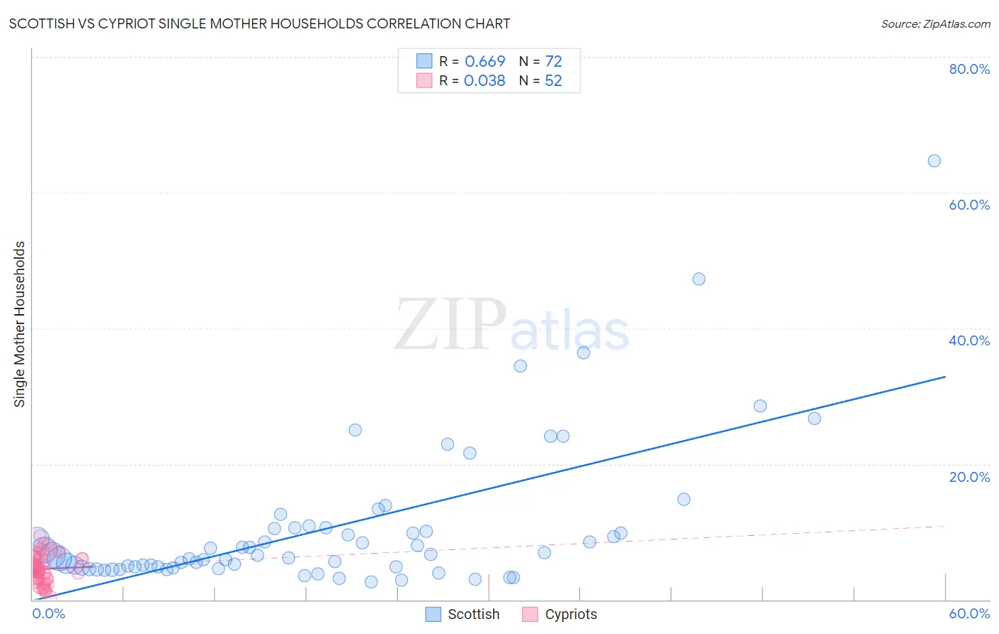 Scottish vs Cypriot Single Mother Households