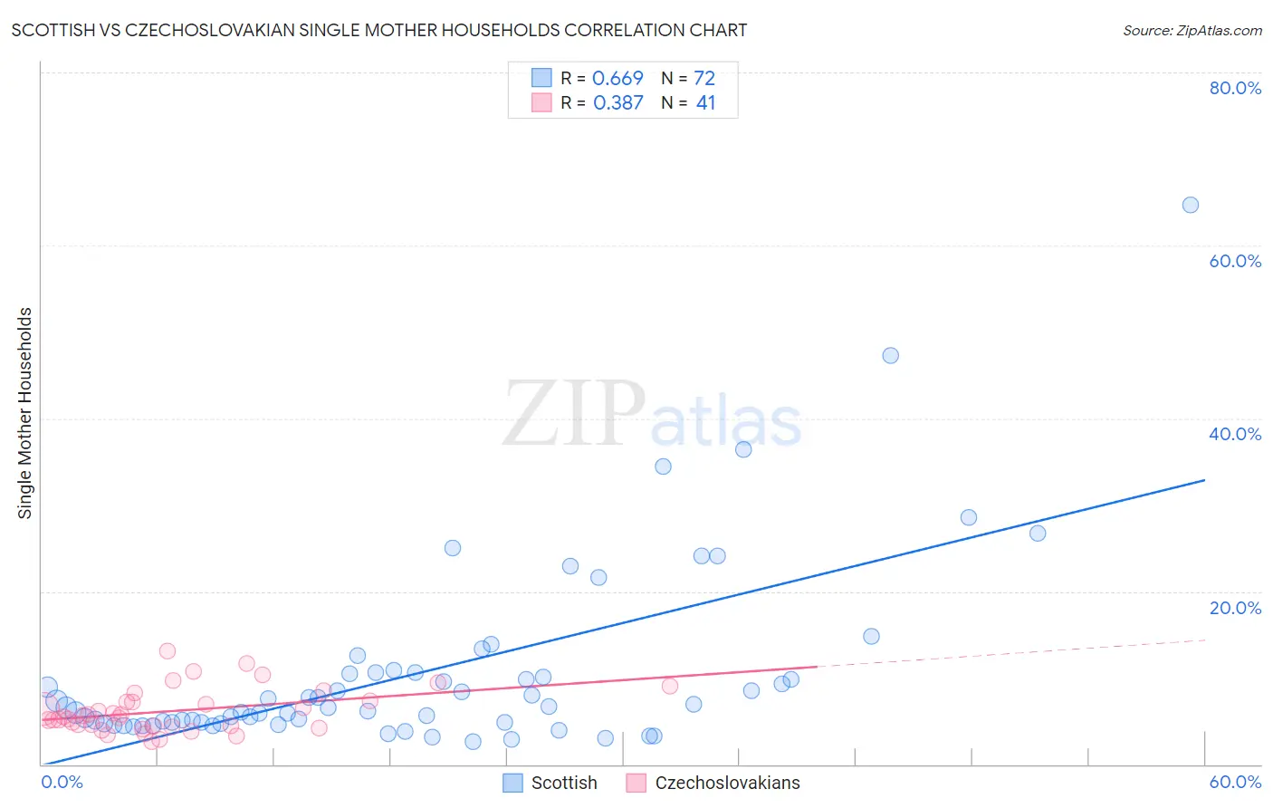 Scottish vs Czechoslovakian Single Mother Households