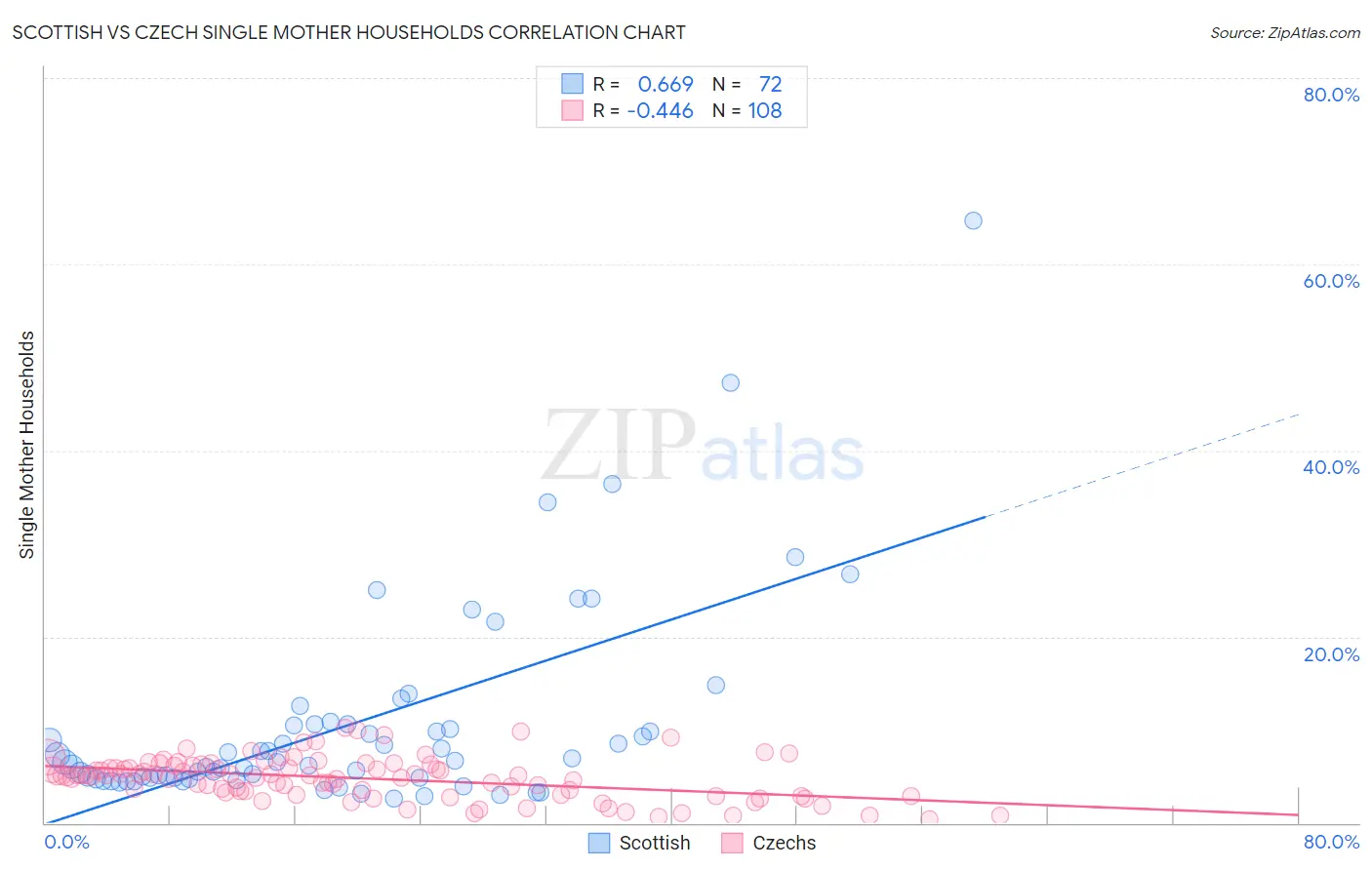 Scottish vs Czech Single Mother Households